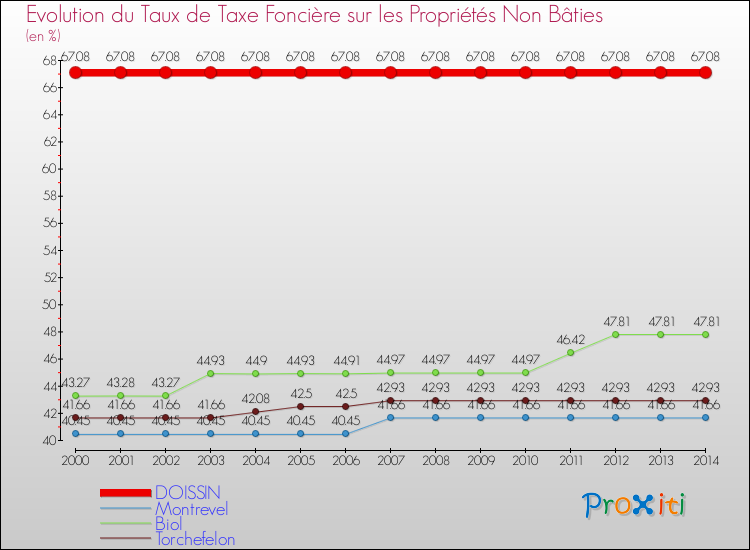 Evolution du taux de la taxe foncière sur les immeubles et terrains non batis pour DOISSIN et les communes proches de 2000 à 2014 Comparaison des taux de la taxe foncière sur les immeubles et terrains non batis pour DOISSIN et les communes voisines de 2000 à 2014