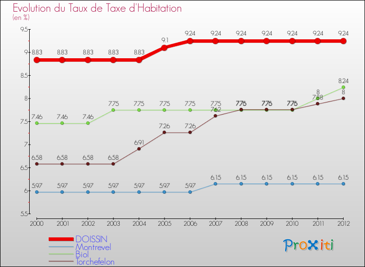 Evolution du taux de la taxe d'habitation pour DOISSIN et les communes proches Comparaison des taux de la taxe d'habitation pour DOISSIN et les communes voisines