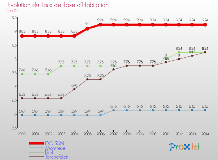 Evolution du taux de la taxe d'habitation pour DOISSIN et les communes proches de 2000 à 2014 Comparaison des taux de la taxe d'habitation pour DOISSIN et les communes voisines de 2000 à 2014