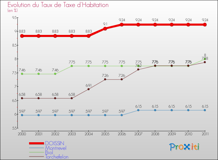 Evolution du taux de la taxe d'habitation pour DOISSIN et les communes proches Comparaison des taux de la taxe d'habitation pour DOISSIN et les communes voisines