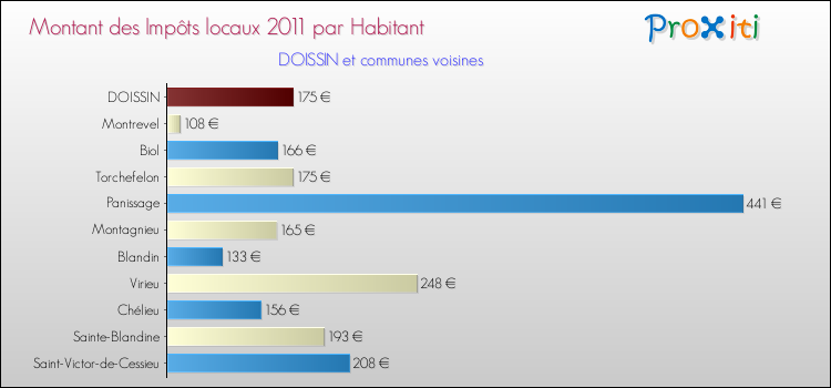 Montant des impôts locaux par Habitant pour DOISSIN et les communes proches Comparaison des impôts locaux par habitant pour DOISSIN et les communes voisines
