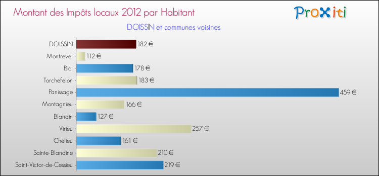 Montant des impôts locaux par Habitant pour DOISSIN et les communes proches Comparaison des impôts locaux par habitant pour DOISSIN et les communes voisines
