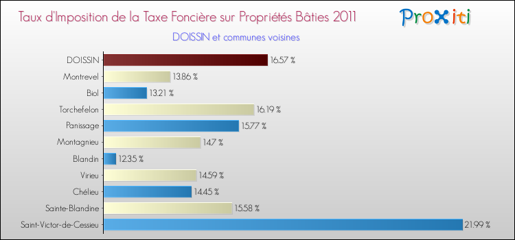 Taux d'imposition de la taxe foncière sur le bati 2011 pour DOISSIN et les communes proches Comparaison des taux d'imposition de la taxe foncière sur le bati 2011 pour DOISSIN et les communes voisines