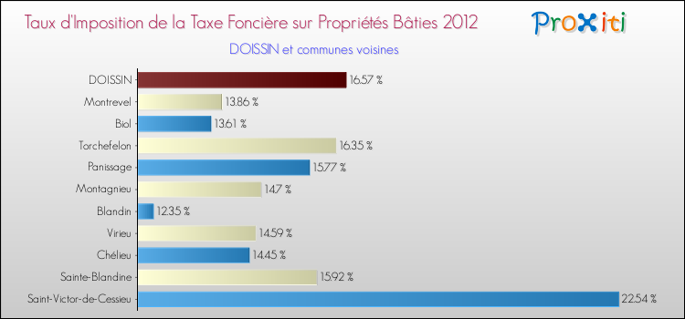 Taux d'imposition de la taxe foncière sur le bati 2012 pour DOISSIN et les communes proches Comparaison des taux d'imposition de la taxe foncière sur le bati 2012 pour DOISSIN et les communes voisines