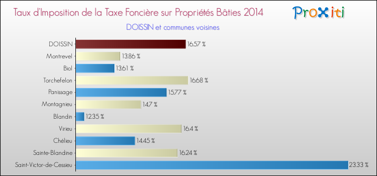 Taux d'imposition de la taxe foncière sur le bati 2014 pour DOISSIN et les communes proches Comparaison des taux d'imposition de la taxe foncière sur le bati 2014 pour DOISSIN et les communes voisines