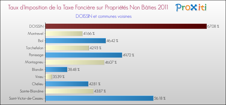 Taux d'imposition de la taxe foncière sur les immeubles et terrains non batis 2011 pour DOISSIN et les communes proches Comparaison des taux d'imposition de la taxe foncière sur les immeubles et terrains non batis 2011 pour DOISSIN et les communes voisines