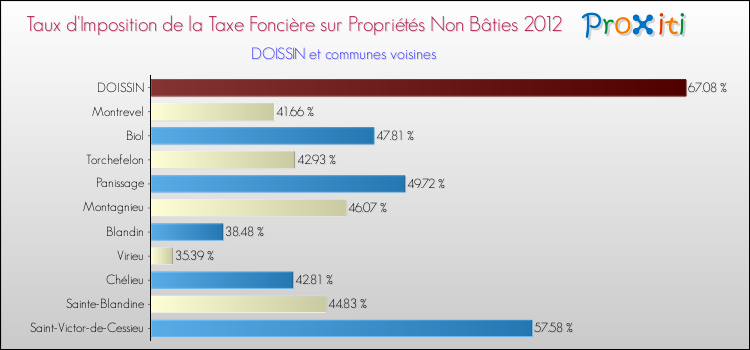 Taux d'imposition de la taxe foncière sur les immeubles et terrains non batis 2012 pour DOISSIN et les communes proches Comparaison des taux d'imposition de la taxe foncière sur les immeubles et terrains non batis 2012 pour DOISSIN et les communes voisines