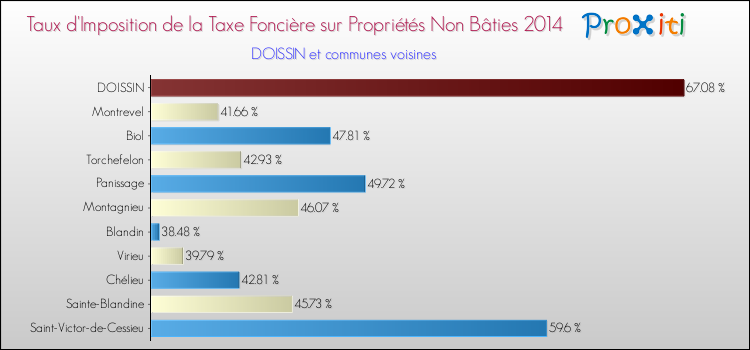 Taux d'imposition de la taxe foncière sur les immeubles et terrains non batis 2014 pour DOISSIN et les communes proches Comparaison des taux d'imposition de la taxe foncière sur les immeubles et terrains non batis 2014 pour DOISSIN et les communes voisines