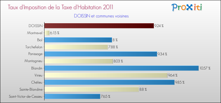 Taux d'imposition de la taxe d'habitation 2011 pour DOISSIN et les communes proches Comparaison des taux d'imposition de la taxe d'habitation 2011 pour DOISSIN et les communes voisines