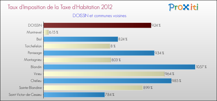 Taux d'imposition de la taxe d'habitation 2012 pour DOISSIN et les communes proches Comparaison des taux d'imposition de la taxe d'habitation 2012 pour DOISSIN et les communes voisines