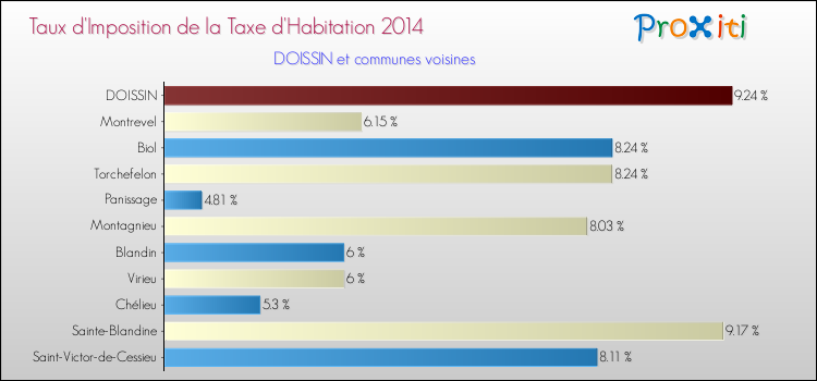 Taux d'imposition de la taxe d'habitation 2014 pour DOISSIN et les communes proches Comparaison des taux d'imposition de la taxe d'habitation 2014 pour DOISSIN et les communes voisines