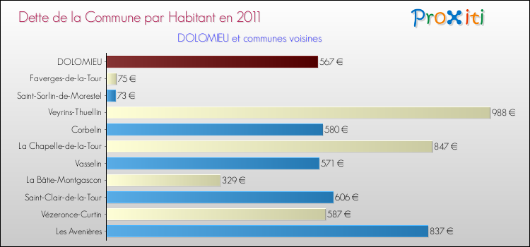 Dette par habitant de la commune en 2011 pour DOLOMIEU et les communes proches Comparaison de la dette par habitant de la commune en 2011 pour DOLOMIEU et les communes voisines