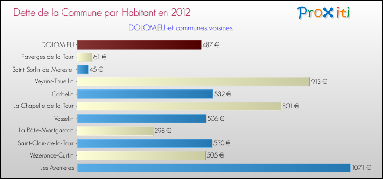 Dette par habitant de la commune en 2012 pour DOLOMIEU et les communes proches Comparaison de la dette par habitant de la commune en 2012 pour DOLOMIEU et les communes voisines