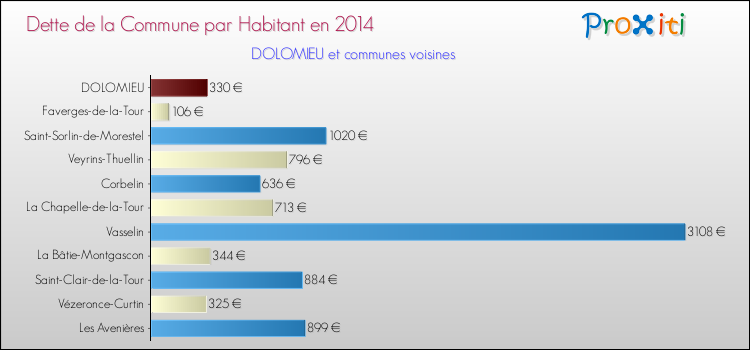 Dette par habitant de la commune en 2014 pour DOLOMIEU et les communes proches Comparaison de la dette par habitant de la commune en 2014 pour DOLOMIEU et les communes voisines