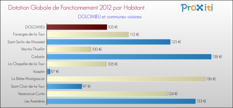 Montant des dotations globales de fonctionnement DGF par Habitant pour DOLOMIEU et les communes proches Comparaison des des dotations globales de fonctionnement DGF par habitant pour DOLOMIEU et les communes voisines