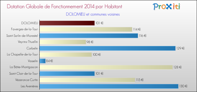 Montant des dotations globales de fonctionnement DGF par Habitant pour DOLOMIEU et les communes proches en 2014. Comparaison des des dotations globales de fonctionnement DGF par habitant pour DOLOMIEU et les communes voisines en 2014.
