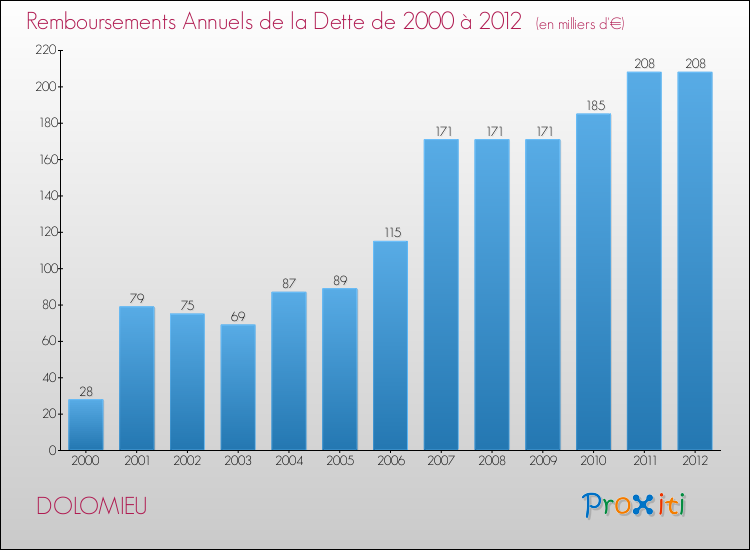 Evolution de l'annuité de la dette pour la commune de DOLOMIEU de 2000 à 2012 Annuités de la dette pour DOLOMIEU de 2000 à 2012