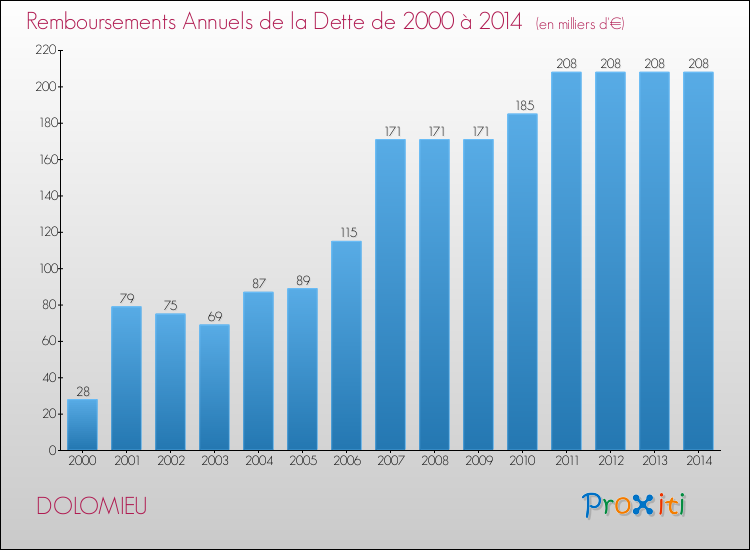 Evolution de l'annuité de la dette pour la commune de DOLOMIEU de 2000 à 2014 Annuités de la dette pour DOLOMIEU de 2000 à 2014
