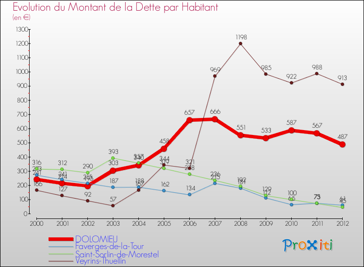 Evolution de la dette par habitant pour la commune de DOLOMIEU et les communes proches de 2000 à 2012 Comparaison de la dette par habitant pour DOLOMIEU et les communes voisines de 2000 à 2012
