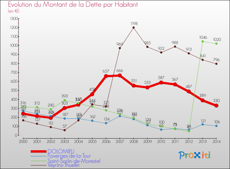 Evolution de la dette par habitant pour la commune de DOLOMIEU et les communes proches de 2000 à 2014 Comparaison de la dette par habitant pour DOLOMIEU et les communes voisines de 2000 à 2014