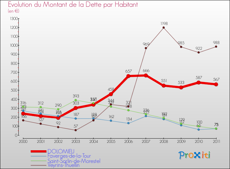 Evolution de la dette par habitant pour la commune de DOLOMIEU et les communes proches Comparaison de la dette par habitant pour DOLOMIEU et les communes voisines