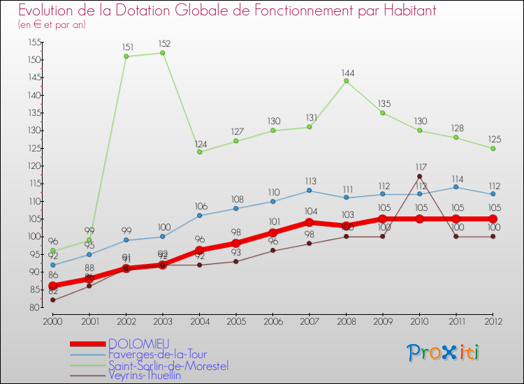 Evolution et montant de la dotation globale de fonctionnement par Habitant pour DOLOMIEU et les communes proches Comparaison des dotations globales de fonctionnement par habitant pour DOLOMIEU et les communes voisines