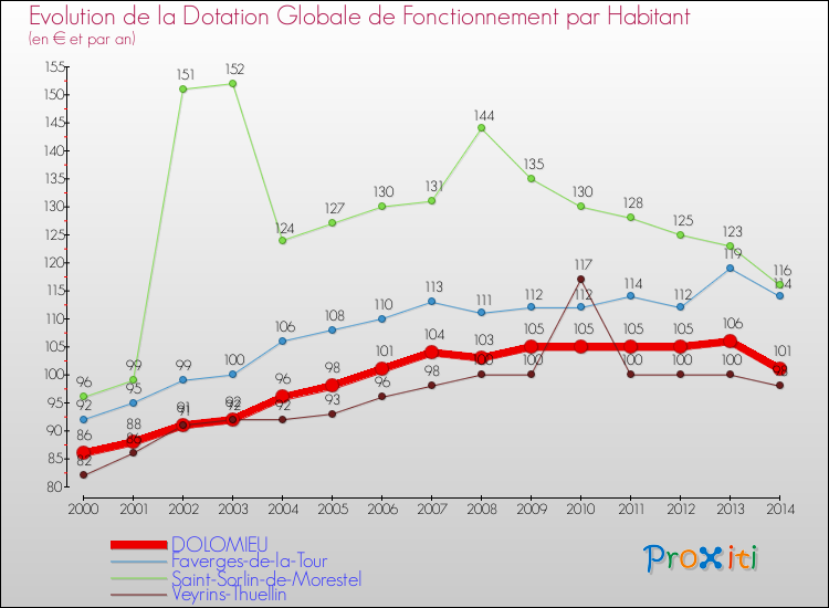 Evolution et montant de la dotation globale de fonctionnement par Habitant pour DOLOMIEU et les communes proches de 2000 à 2014. Comparaison des dotations globales de fonctionnement par habitant pour DOLOMIEU et les communes voisines de 2000 à 2014.