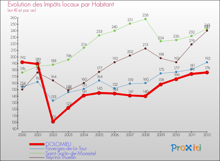 Evolution et montant des impôts locaux par Habitant pour DOLOMIEU et les communes proches Comparaison des impôts locaux par habitant pour DOLOMIEU et les communes voisines