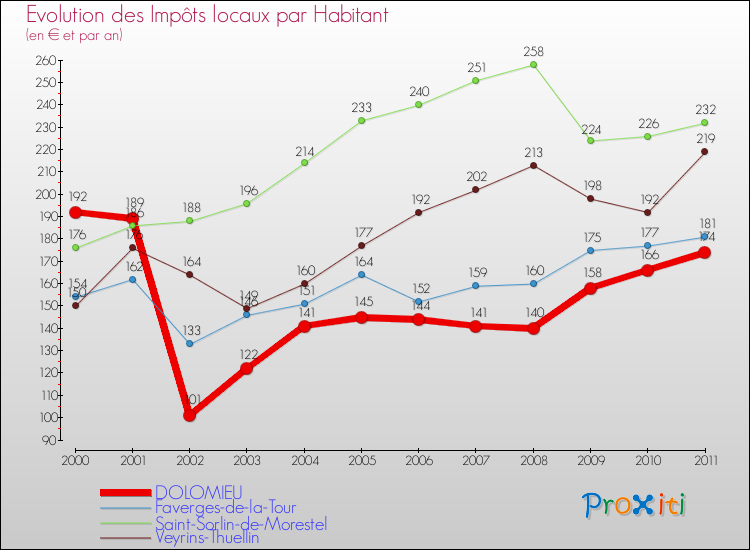 Evolution et montant des impôts locaux par Habitant pour DOLOMIEU et les communes proches Comparaison des impôts locaux par habitant pour DOLOMIEU et les communes voisines