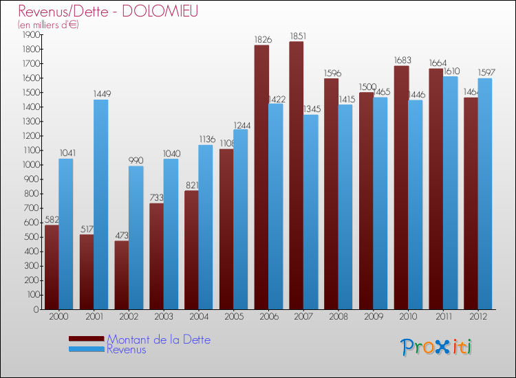 Evolution comparée de la dette et des revenus pour la commune de DOLOMIEU de 2000 à 2012 Comparaison de la dette et des revenus pour DOLOMIEU de 2000 à 2012