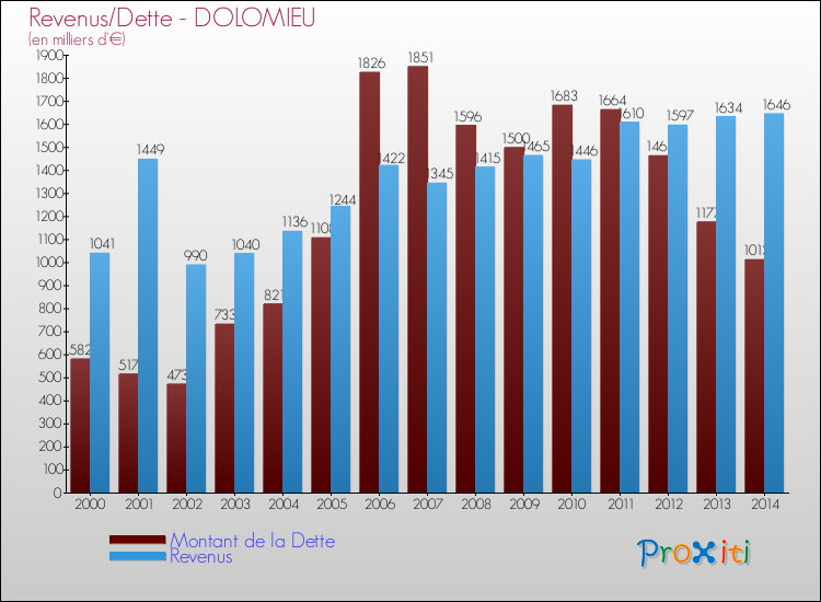 Evolution comparée de la dette et des revenus pour la commune de DOLOMIEU de 2000 à 2014 Comparaison de la dette et des revenus pour DOLOMIEU de 2000 à 2014