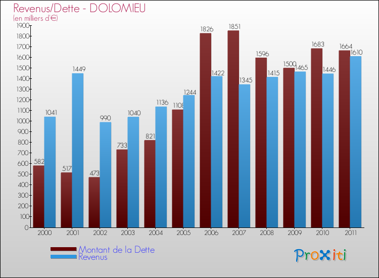 Evolution comparée de la dette et des revenus pour la commune de DOLOMIEU de 2000 à 2011 Comparaison de la dette et des revenus pour DOLOMIEU de 2000 à 2011