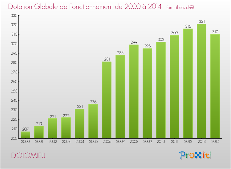 Evolution du montant de la Dotation Globale de Fonctionnement pour la commune de DOLOMIEU de 2000 à 2014 Evolution du montant de la Dotation Globale de Fonctionnement pour DOLOMIEU de 2000 à 2014