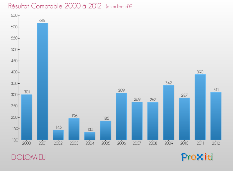 Evolution du résultat comptable pour la commune de DOLOMIEU de 2000 à 2012 Evolution du résultat comptable pour DOLOMIEU de 2000 à 2012