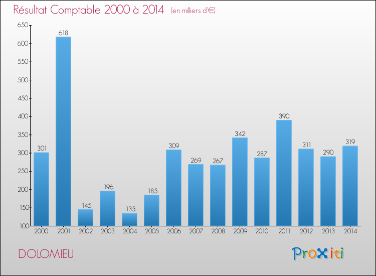 Evolution du résultat comptable pour la commune de DOLOMIEU de 2000 à 2014 Evolution du résultat comptable pour DOLOMIEU de 2000 à 2014