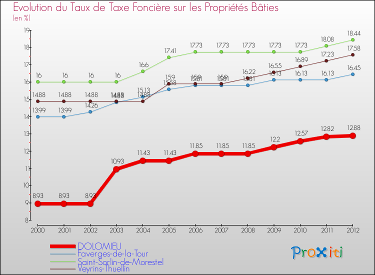 Evolution du taux de la taxe foncière sur le bati pour DOLOMIEU et les communes proches de 2000 à 2012 Comparaison des taux de taxe foncière sur le bati pour DOLOMIEU et les communes voisines de 2000 à 2012