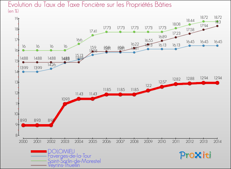 Evolution du taux de la taxe foncière sur le bati pour DOLOMIEU et les communes proches de 2000 à 2014 Comparaison des taux de taxe foncière sur le bati pour DOLOMIEU et les communes voisines de 2000 à 2014