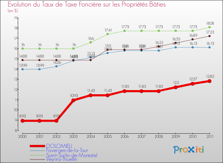 Evolution du taux de la taxe foncière sur le bati pour DOLOMIEU et les communes proches Comparaison des taux de taxe foncière sur le bati pour DOLOMIEU et les communes voisines