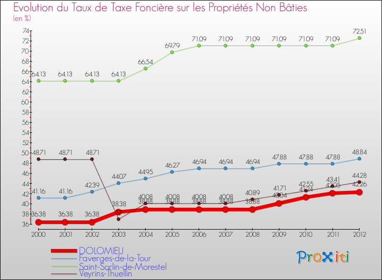 Evolution du taux de la taxe foncière sur les immeubles et terrains non batis pour DOLOMIEU et les communes proches de 2000 à 2012 Comparaison des taux de la taxe foncière sur les immeubles et terrains non batis pour DOLOMIEU et les communes voisines de 2000 à 2012