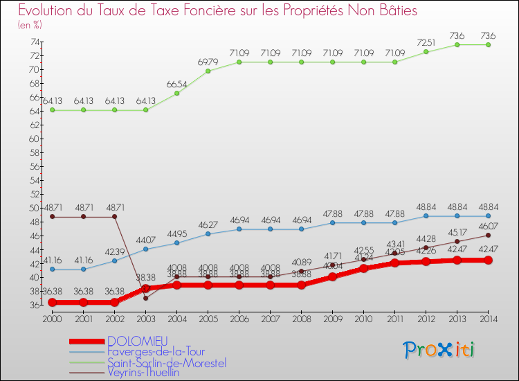 Evolution du taux de la taxe foncière sur les immeubles et terrains non batis pour DOLOMIEU et les communes proches de 2000 à 2014 Comparaison des taux de la taxe foncière sur les immeubles et terrains non batis pour DOLOMIEU et les communes voisines de 2000 à 2014
