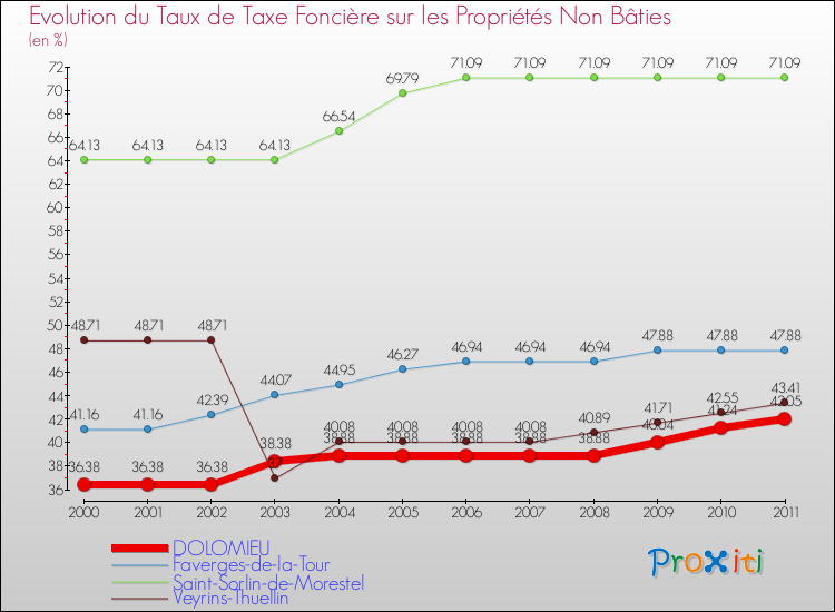 Evolution du taux de la taxe foncière sur les immeubles et terrains non batis pour DOLOMIEU et les communes proches Comparaison des taux de la taxe foncière sur les immeubles et terrains non batis pour DOLOMIEU et les communes voisines