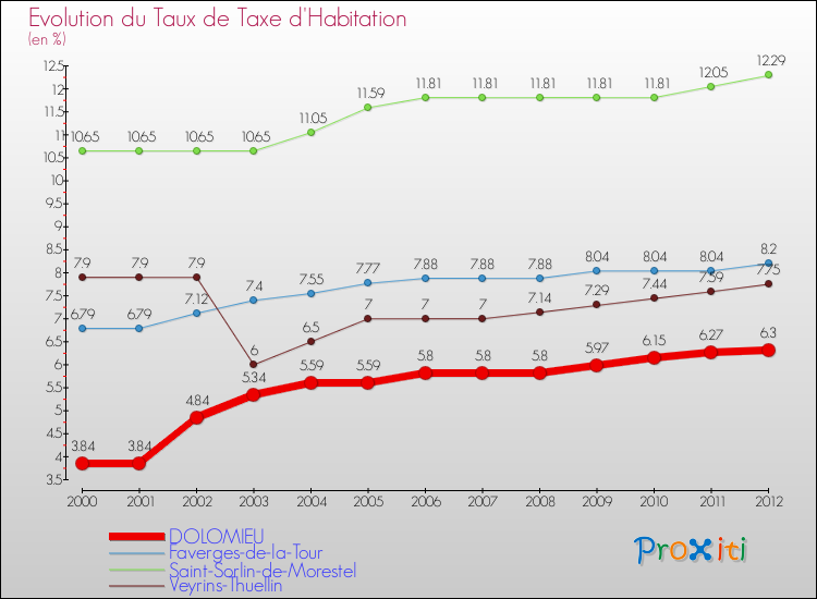 Evolution du taux de la taxe d'habitation pour DOLOMIEU et les communes proches Comparaison des taux de la taxe d'habitation pour DOLOMIEU et les communes voisines