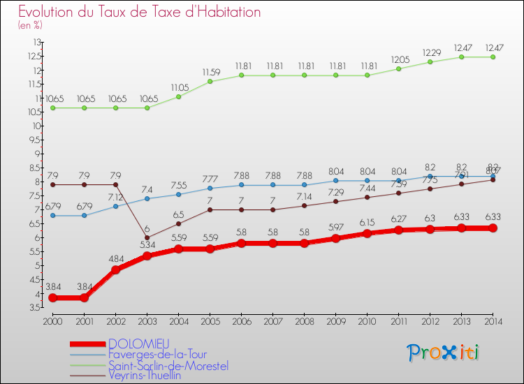 Evolution du taux de la taxe d'habitation pour DOLOMIEU et les communes proches de 2000 à 2014 Comparaison des taux de la taxe d'habitation pour DOLOMIEU et les communes voisines de 2000 à 2014