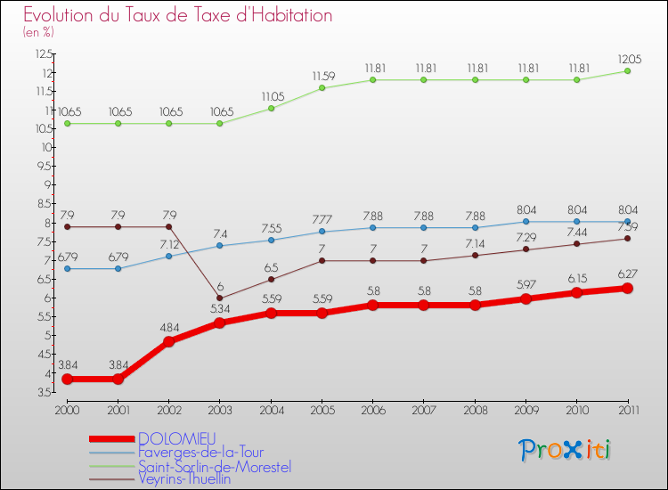 Evolution du taux de la taxe d'habitation pour DOLOMIEU et les communes proches Comparaison des taux de la taxe d'habitation pour DOLOMIEU et les communes voisines