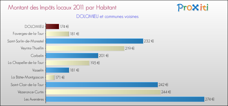 Montant des impôts locaux par Habitant pour DOLOMIEU et les communes proches Comparaison des impôts locaux par habitant pour DOLOMIEU et les communes voisines