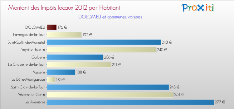 Montant des impôts locaux par Habitant pour DOLOMIEU et les communes proches Comparaison des impôts locaux par habitant pour DOLOMIEU et les communes voisines