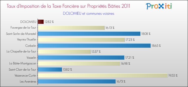 Taux d'imposition de la taxe foncière sur le bati 2011 pour DOLOMIEU et les communes proches Comparaison des taux d'imposition de la taxe foncière sur le bati 2011 pour DOLOMIEU et les communes voisines