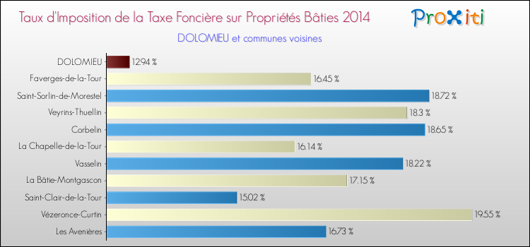 Taux d'imposition de la taxe foncière sur le bati 2014 pour DOLOMIEU et les communes proches Comparaison des taux d'imposition de la taxe foncière sur le bati 2014 pour DOLOMIEU et les communes voisines