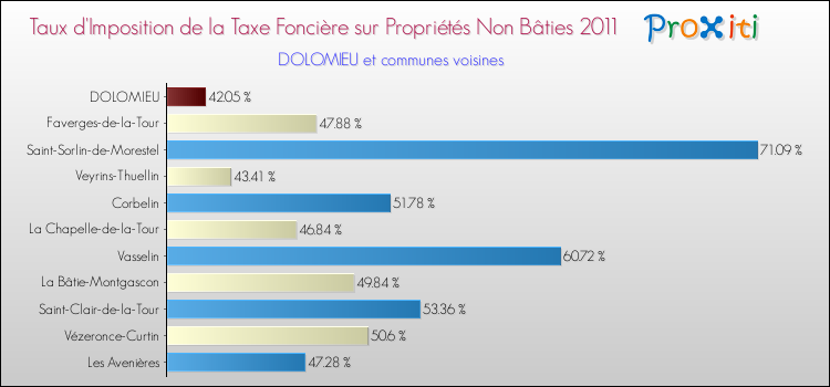 Taux d'imposition de la taxe foncière sur les immeubles et terrains non batis 2011 pour DOLOMIEU et les communes proches Comparaison des taux d'imposition de la taxe foncière sur les immeubles et terrains non batis 2011 pour DOLOMIEU et les communes voisines