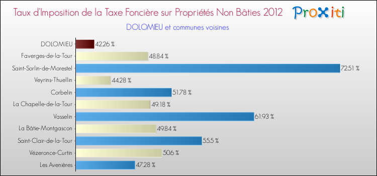 Taux d'imposition de la taxe foncière sur les immeubles et terrains non batis 2012 pour DOLOMIEU et les communes proches Comparaison des taux d'imposition de la taxe foncière sur les immeubles et terrains non batis 2012 pour DOLOMIEU et les communes voisines